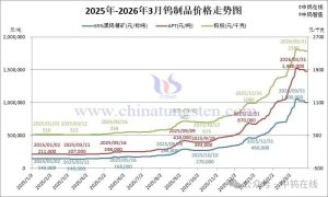 tungsten price chart