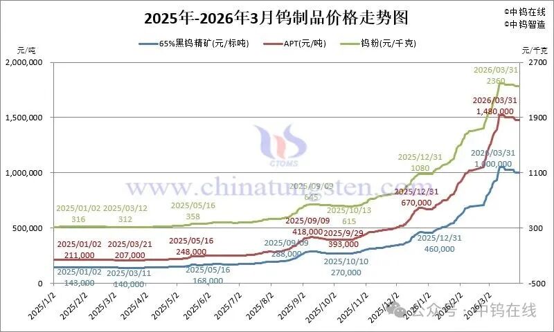 tungsten price chart