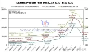 Tungsten products price trend chart from January 2025 to May 2026