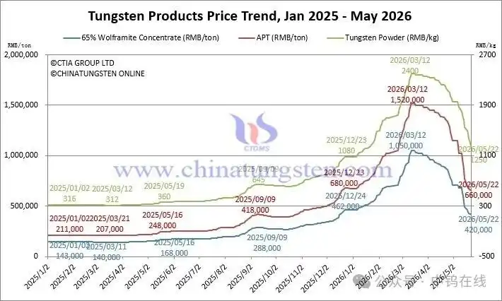 Tungsten products price trend chart from January 2025 to May 2026